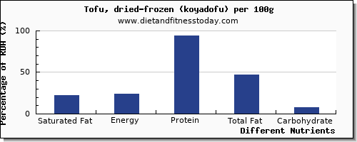 chart to show highest saturated fat in tofu per 100g